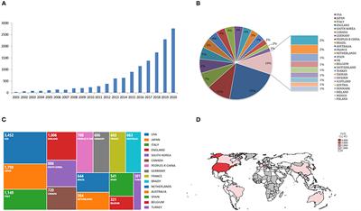 Publication Trends for Sarcopenia in the World: A 20-Year Bibliometric Analysis